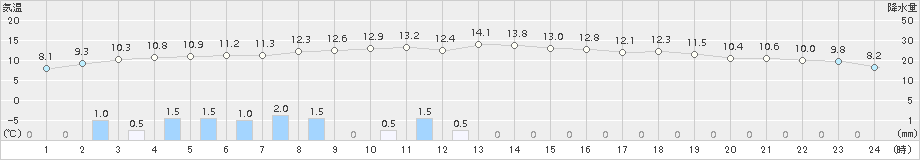 奥日光(>2018年11月09日)のアメダスグラフ