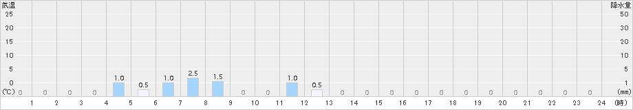 足尾(>2018年11月09日)のアメダスグラフ