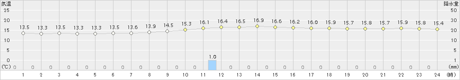 鹿沼(>2018年11月09日)のアメダスグラフ