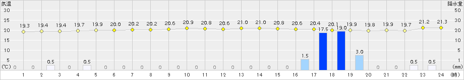 三宅島(>2018年11月09日)のアメダスグラフ