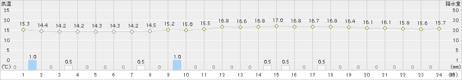 船橋(>2018年11月09日)のアメダスグラフ