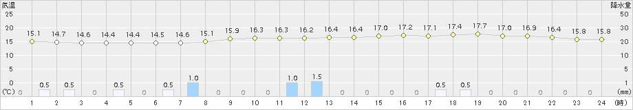 成田(>2018年11月09日)のアメダスグラフ