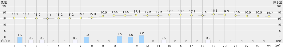 横芝光(>2018年11月09日)のアメダスグラフ