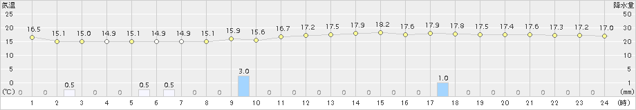 千葉(>2018年11月09日)のアメダスグラフ