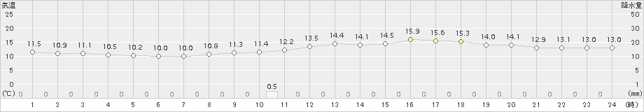 諏訪(>2018年11月09日)のアメダスグラフ