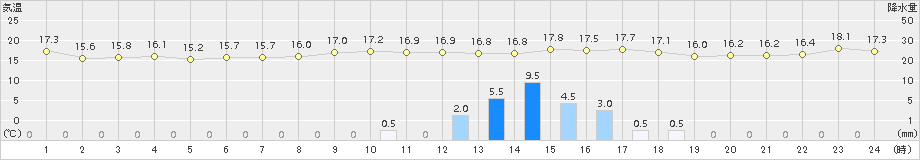 網代(>2018年11月09日)のアメダスグラフ