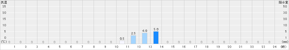 熊(>2018年11月09日)のアメダスグラフ