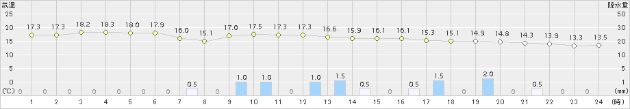 白川(>2018年11月09日)のアメダスグラフ