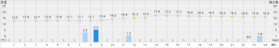 金山(>2018年11月09日)のアメダスグラフ
