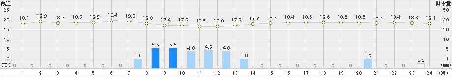 津(>2018年11月09日)のアメダスグラフ