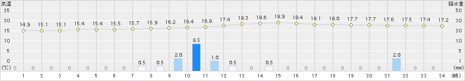 粥見(>2018年11月09日)のアメダスグラフ