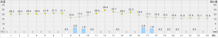 富山(>2018年11月09日)のアメダスグラフ