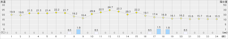 秋ヶ島(>2018年11月09日)のアメダスグラフ