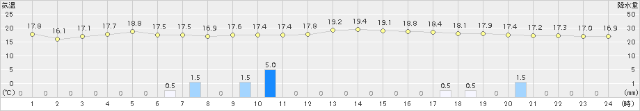 彦根(>2018年11月09日)のアメダスグラフ