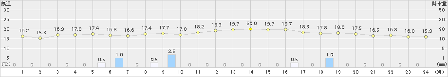 能勢(>2018年11月09日)のアメダスグラフ