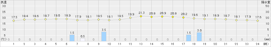 枚方(>2018年11月09日)のアメダスグラフ