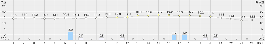 生駒山(>2018年11月09日)のアメダスグラフ