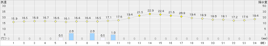 熊取(>2018年11月09日)のアメダスグラフ