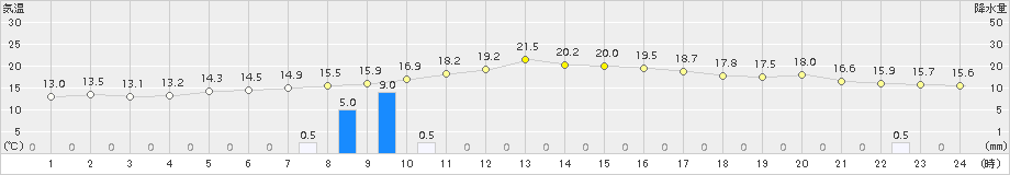 清水(>2018年11月09日)のアメダスグラフ