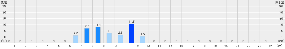護摩壇山(>2018年11月09日)のアメダスグラフ