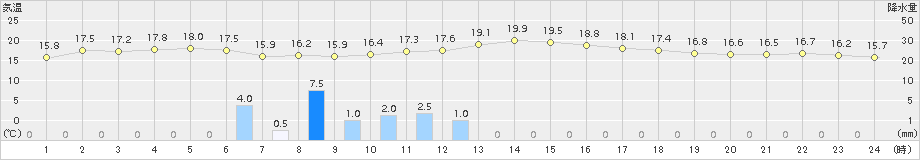 龍神(>2018年11月09日)のアメダスグラフ