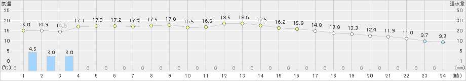 大朝(>2018年11月09日)のアメダスグラフ