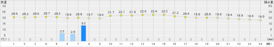 徳島(>2018年11月09日)のアメダスグラフ