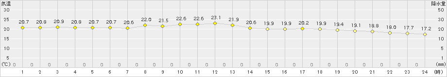 内海(>2018年11月09日)のアメダスグラフ