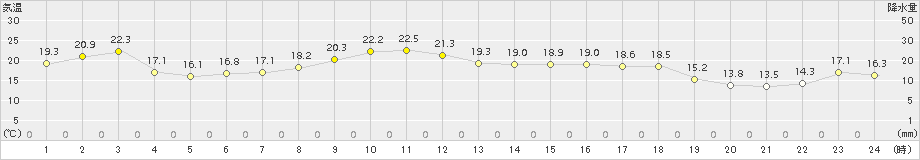 財田(>2018年11月09日)のアメダスグラフ