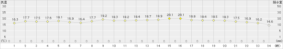 今治(>2018年11月09日)のアメダスグラフ