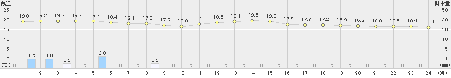 瀬戸(>2018年11月09日)のアメダスグラフ