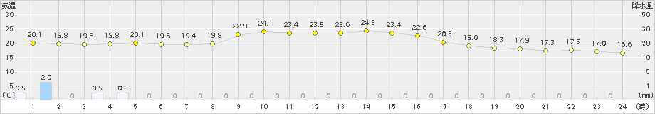 御荘(>2018年11月09日)のアメダスグラフ