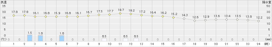 梼原(>2018年11月09日)のアメダスグラフ