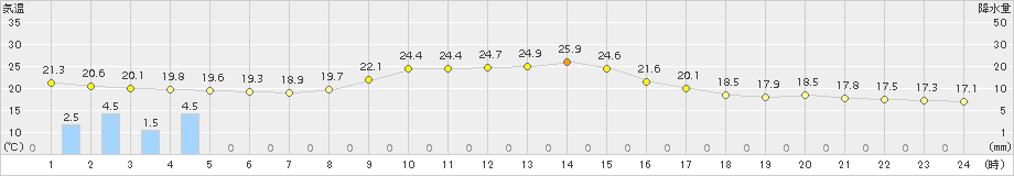 佐賀(>2018年11月09日)のアメダスグラフ