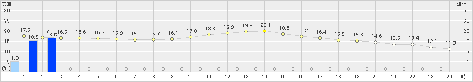 黒木(>2018年11月09日)のアメダスグラフ