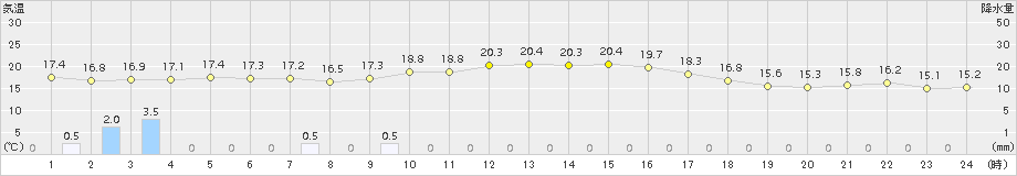 人吉(>2018年11月09日)のアメダスグラフ