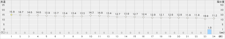 神恵内(>2018年11月10日)のアメダスグラフ