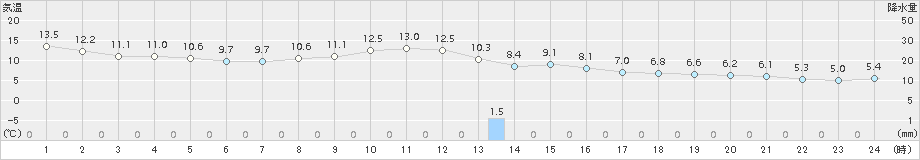 真狩(>2018年11月10日)のアメダスグラフ