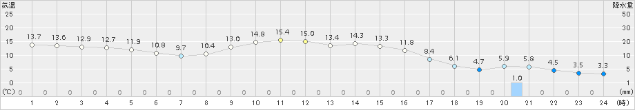 黒松内(>2018年11月10日)のアメダスグラフ