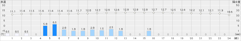 別海(>2018年11月10日)のアメダスグラフ