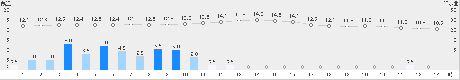 中徹別(>2018年11月10日)のアメダスグラフ