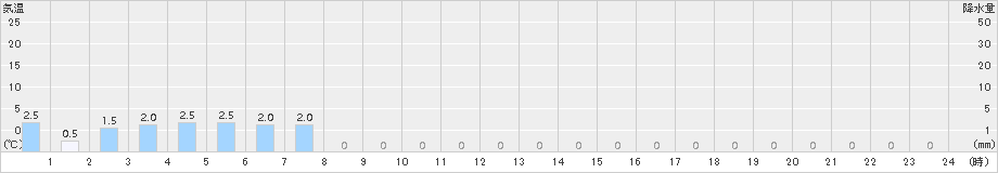 三股(>2018年11月10日)のアメダスグラフ