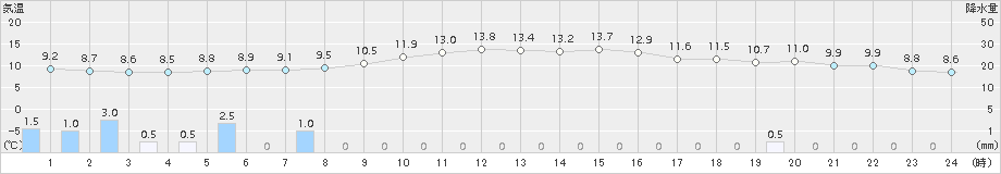 駒場(>2018年11月10日)のアメダスグラフ