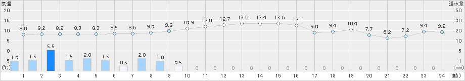 糠内(>2018年11月10日)のアメダスグラフ