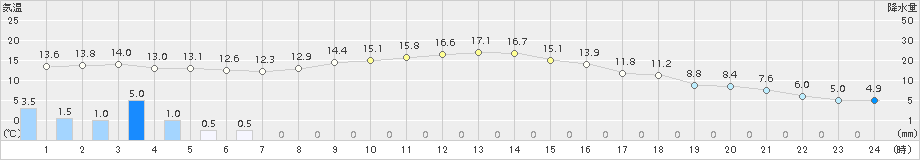 穂別(>2018年11月10日)のアメダスグラフ