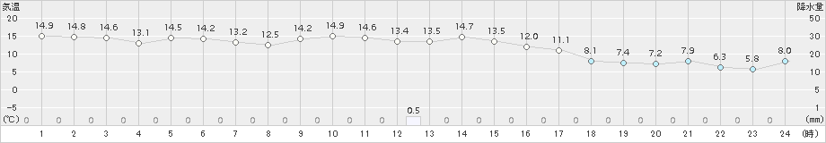 八雲(>2018年11月10日)のアメダスグラフ