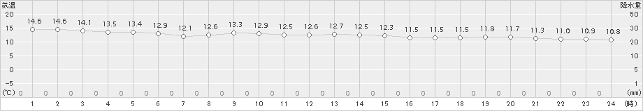 米岡(>2018年11月10日)のアメダスグラフ