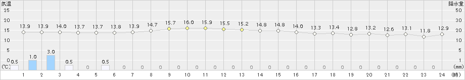 八森(>2018年11月10日)のアメダスグラフ