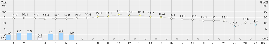 能代(>2018年11月10日)のアメダスグラフ