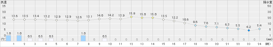 脇神(>2018年11月10日)のアメダスグラフ